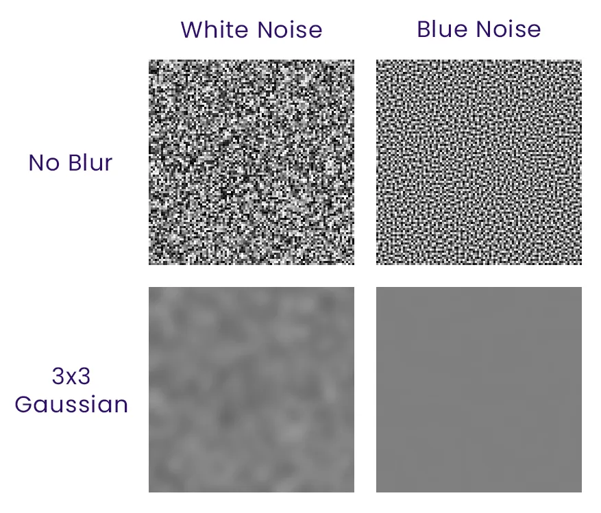 Noise Comparison